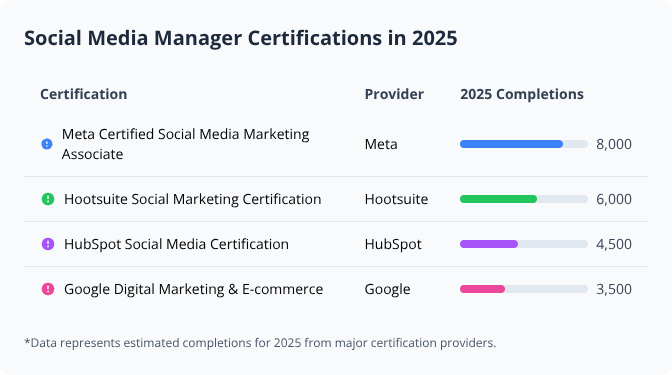 Table with bar graphs showing 2025 completion numbers for top Social Media Manager certifications