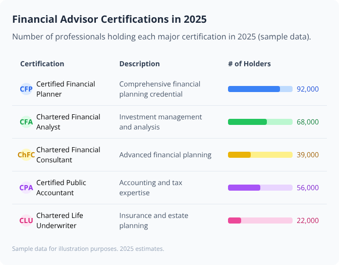 Table with bar graphs showing 2025 counts for major financial advisor certifications like CFP, CFA, ChFC, CPA, and CLU