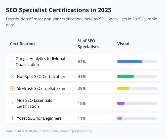Table with bar graphs showing 2025 SEO Specialist certification popularity by percentage