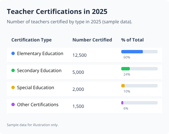 Table with colored bars showing numbers and percentages of teacher certifications by type in 2025