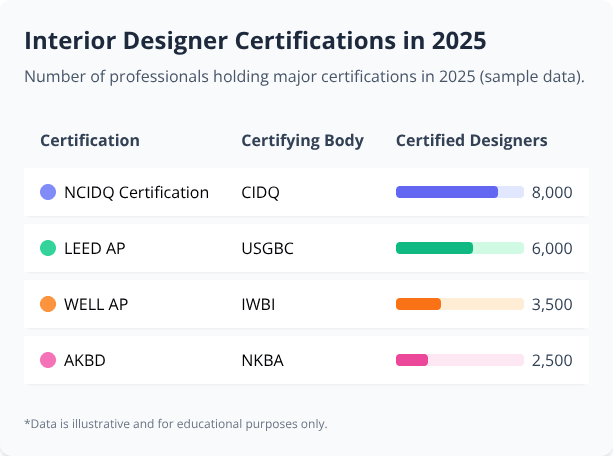 Table with horizontal bar graphs showing 2025 certification counts for interior designers by credential
