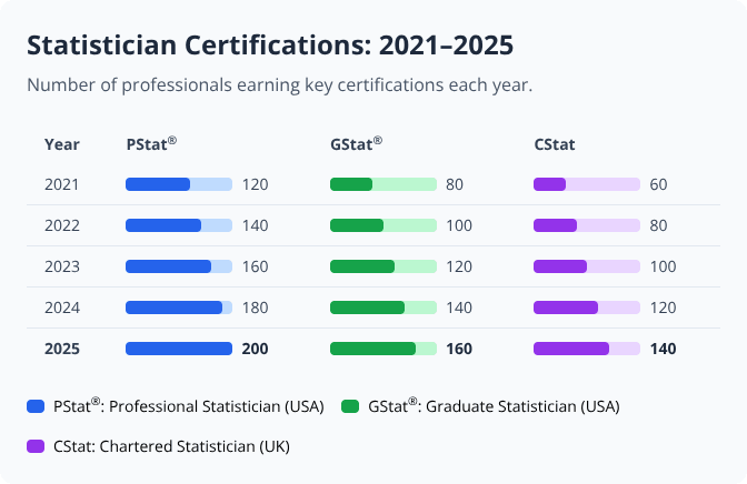 Table with horizontal bar graphs showing annual numbers of three statistician certifications from 2021 to 2025 Table with horizontal bar graphs showing annual numbers of three statistician certifications from 2021 to 2025